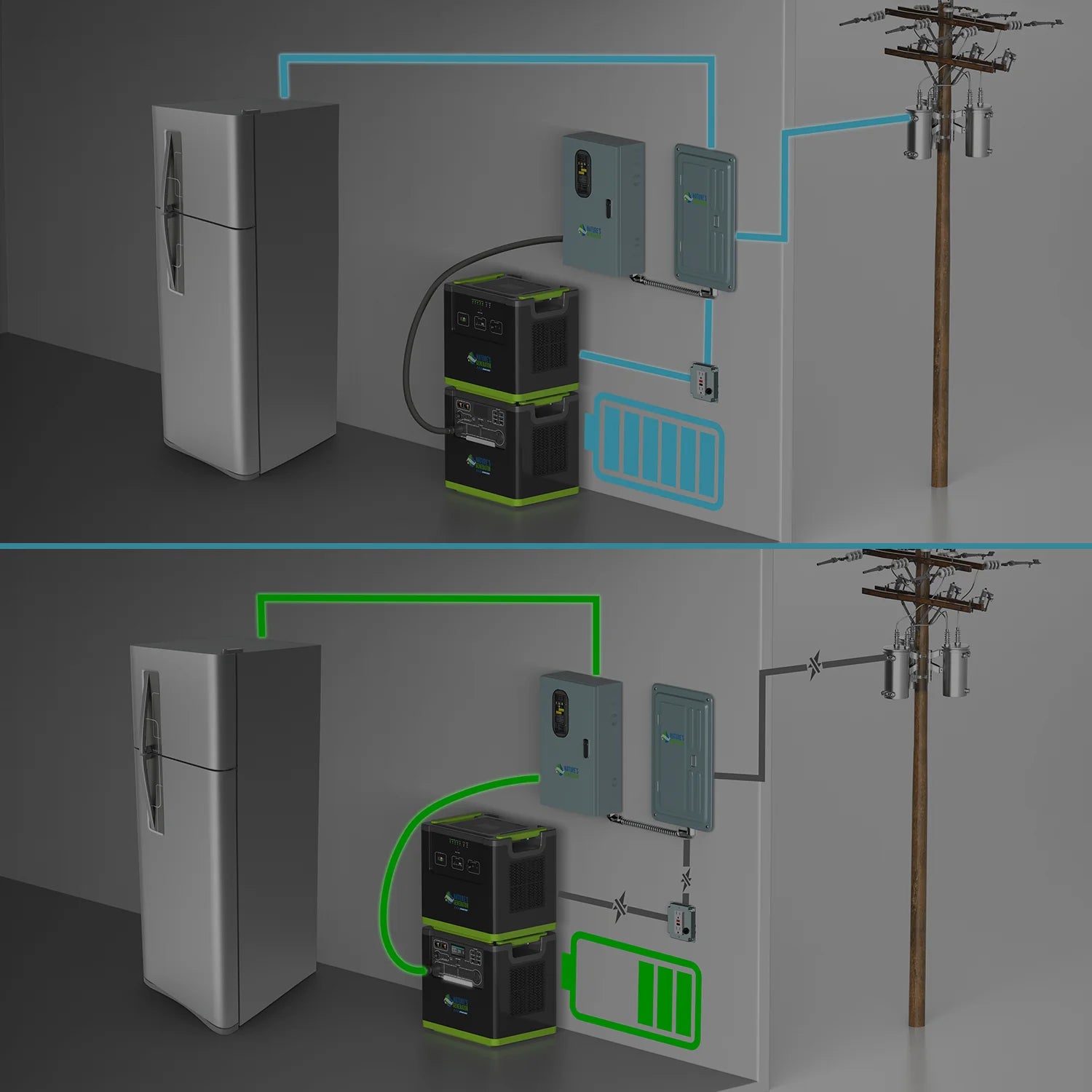 Nature's Generator Lithium 6000 and Transfer Switch