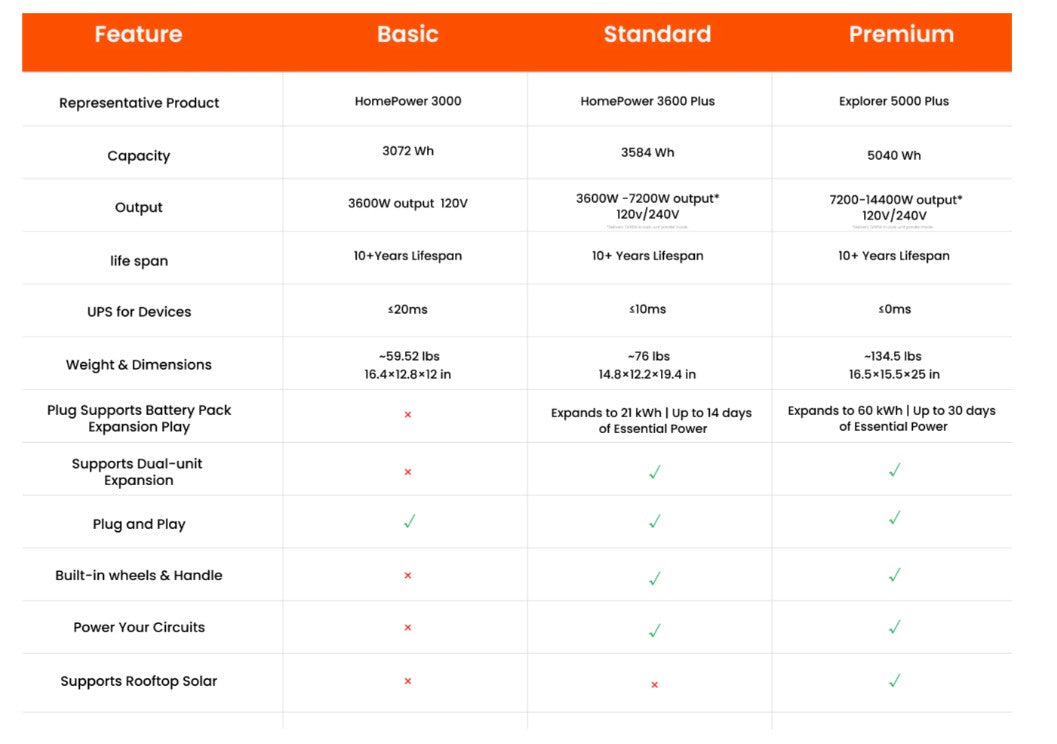 Solar Generator HomePower 3600 Plus